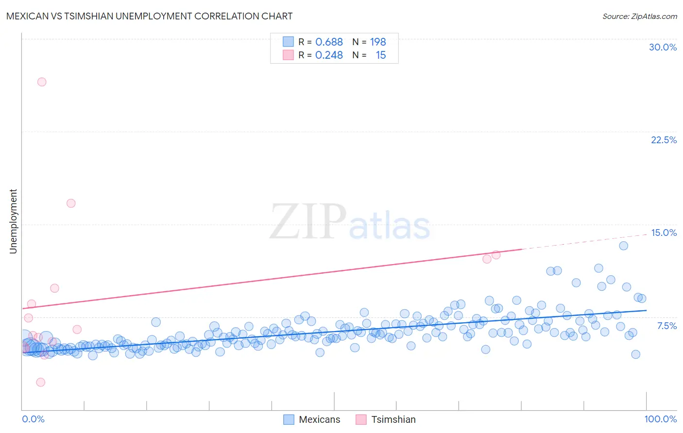 Mexican vs Tsimshian Unemployment