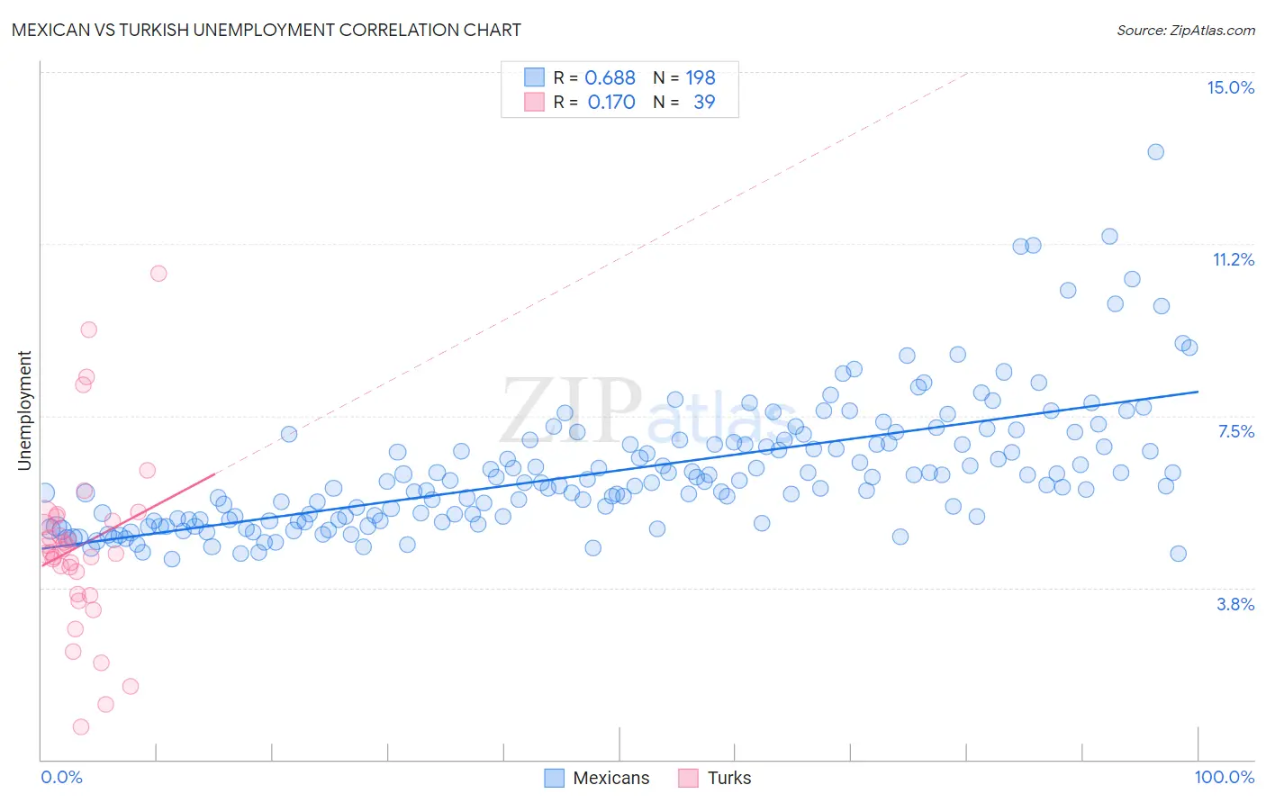 Mexican vs Turkish Unemployment