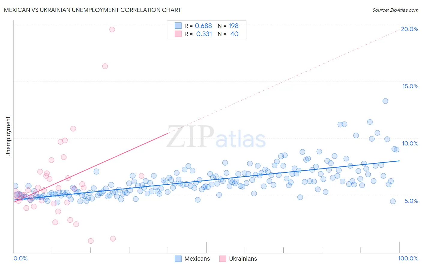 Mexican vs Ukrainian Unemployment