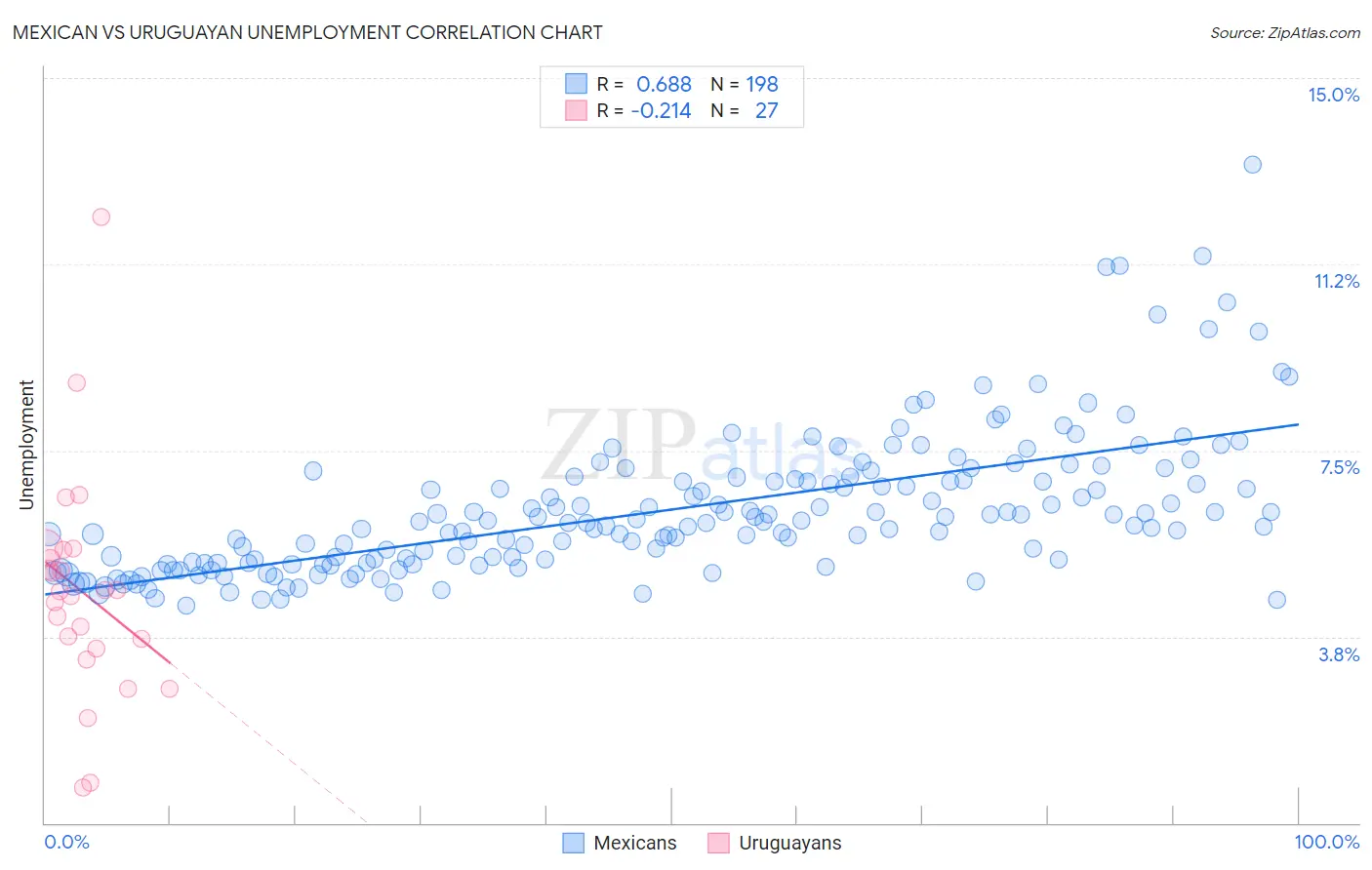 Mexican vs Uruguayan Unemployment