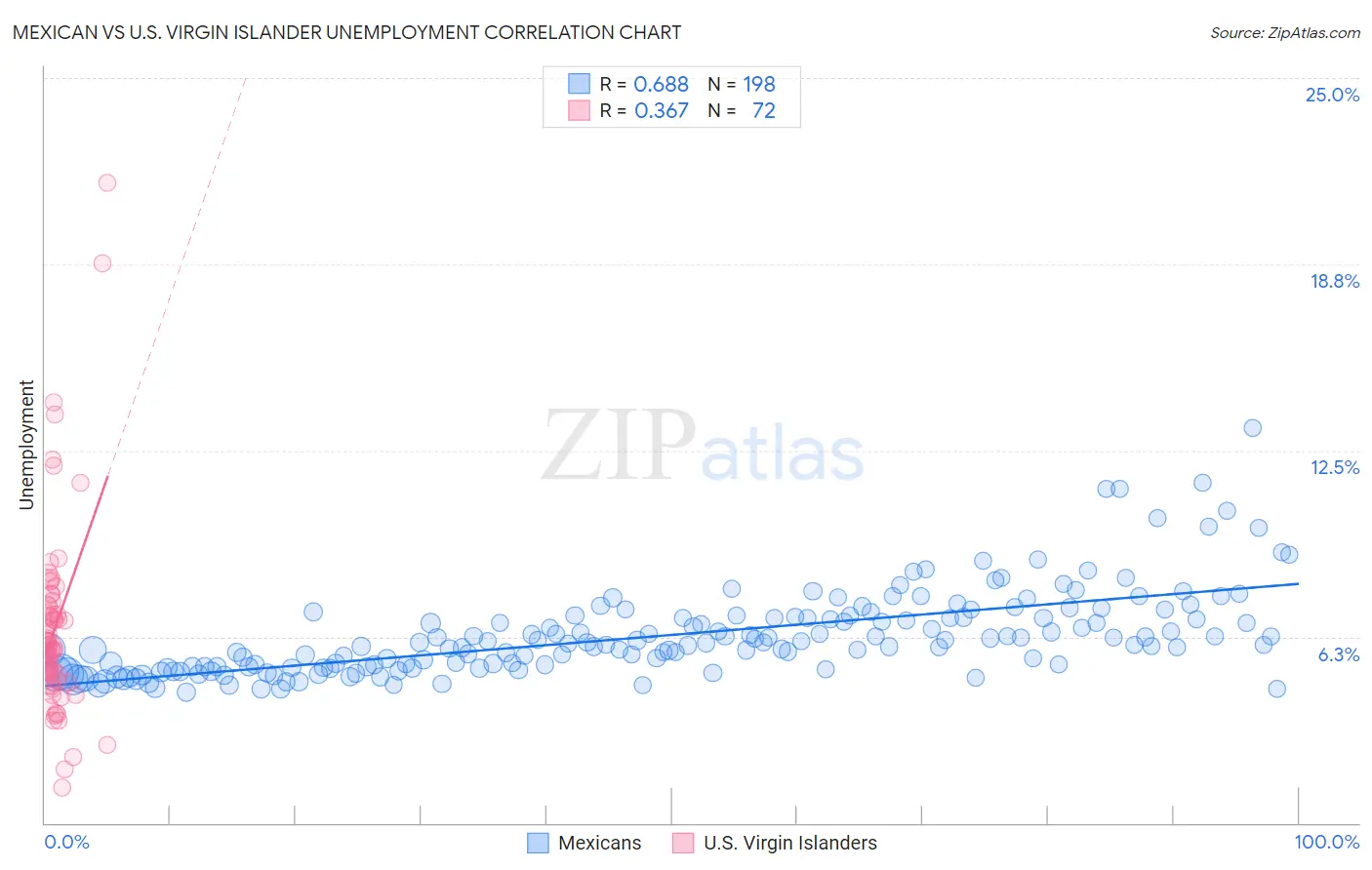 Mexican vs U.S. Virgin Islander Unemployment