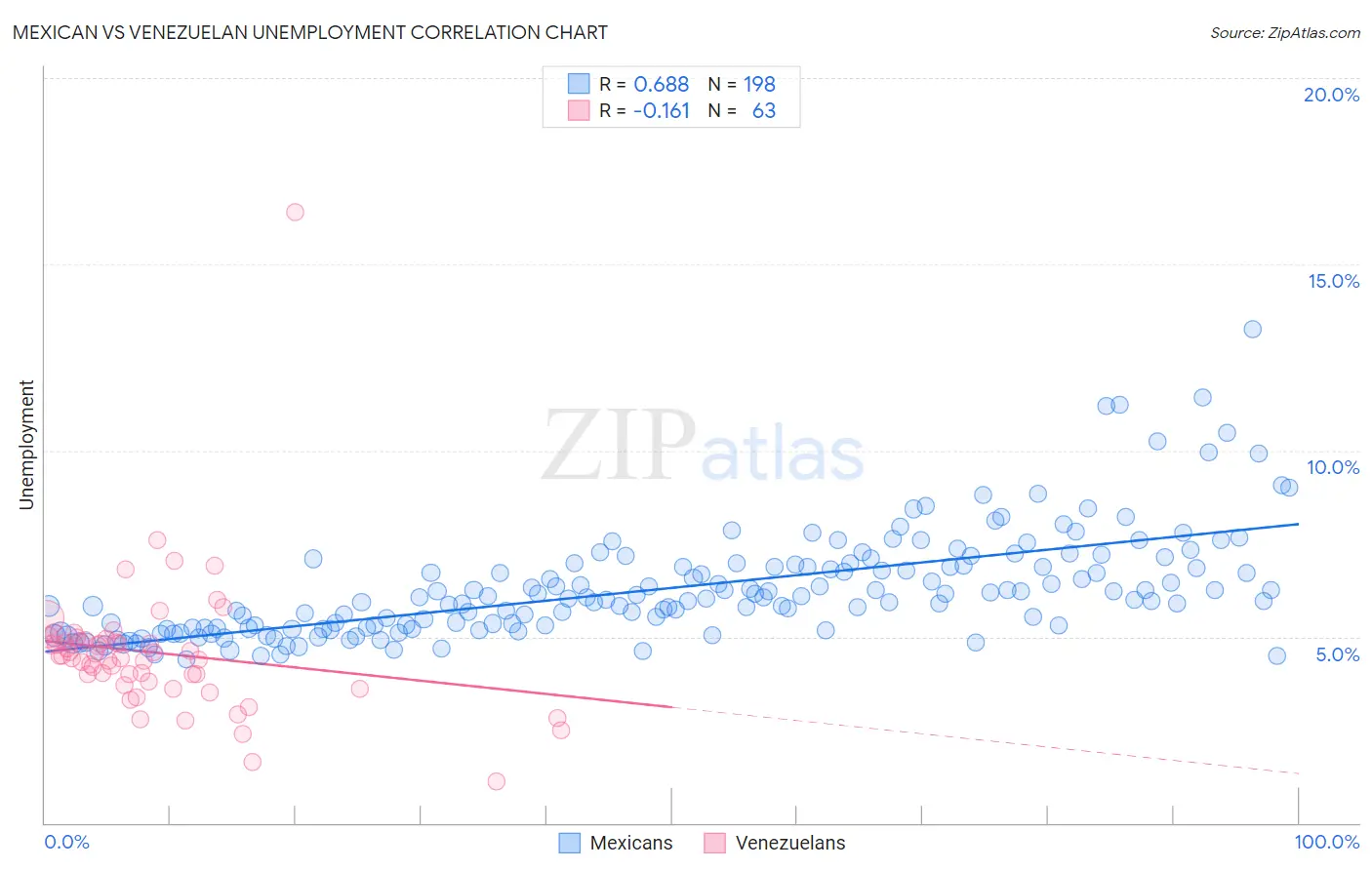 Mexican vs Venezuelan Unemployment