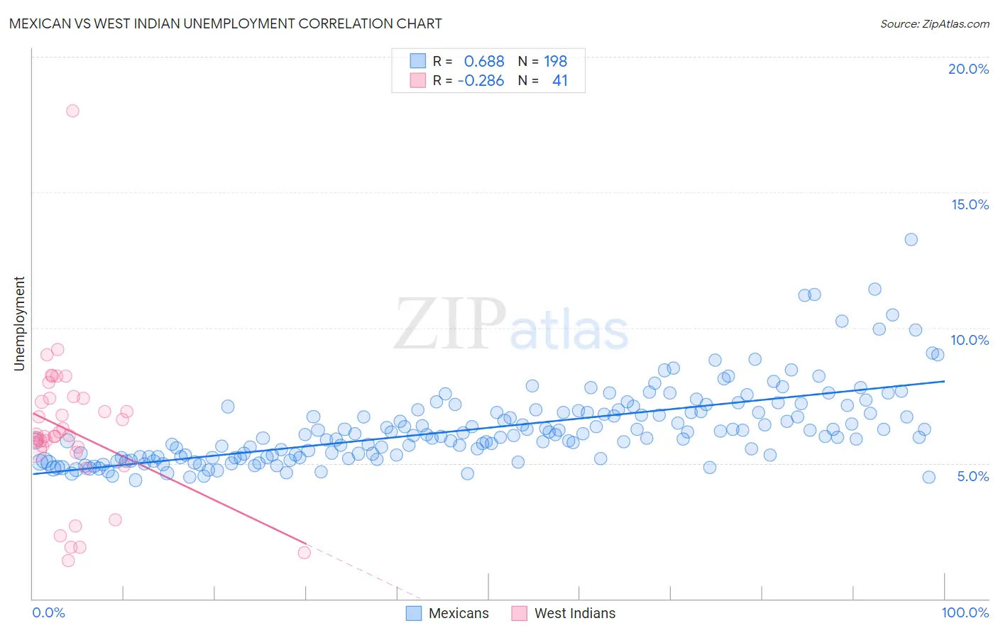 Mexican vs West Indian Unemployment