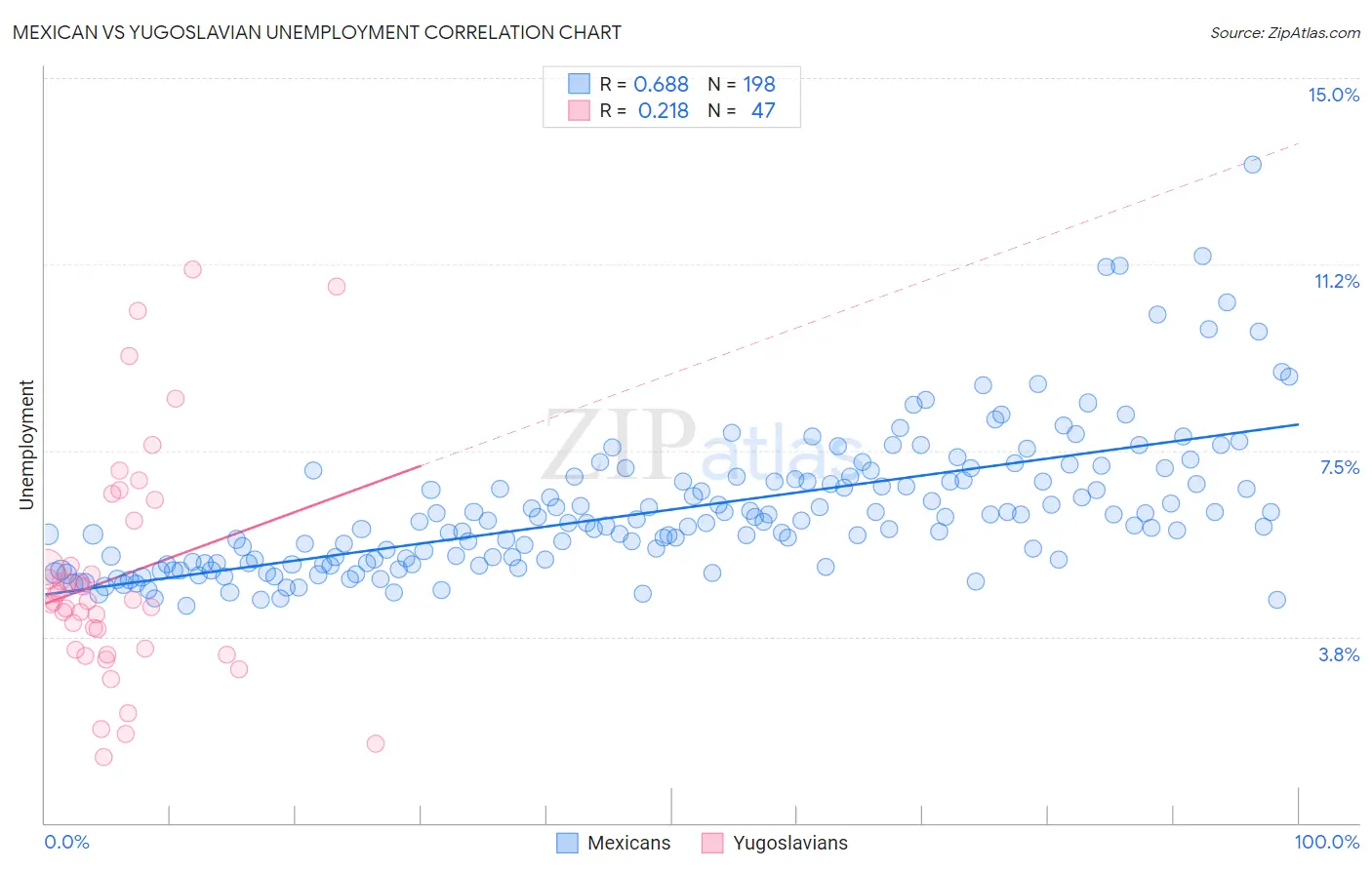 Mexican vs Yugoslavian Unemployment