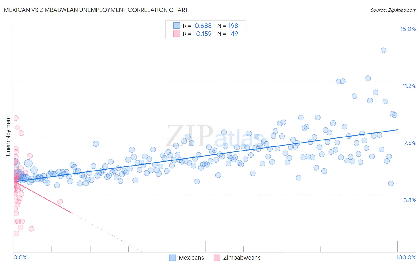 Mexican vs Zimbabwean Unemployment