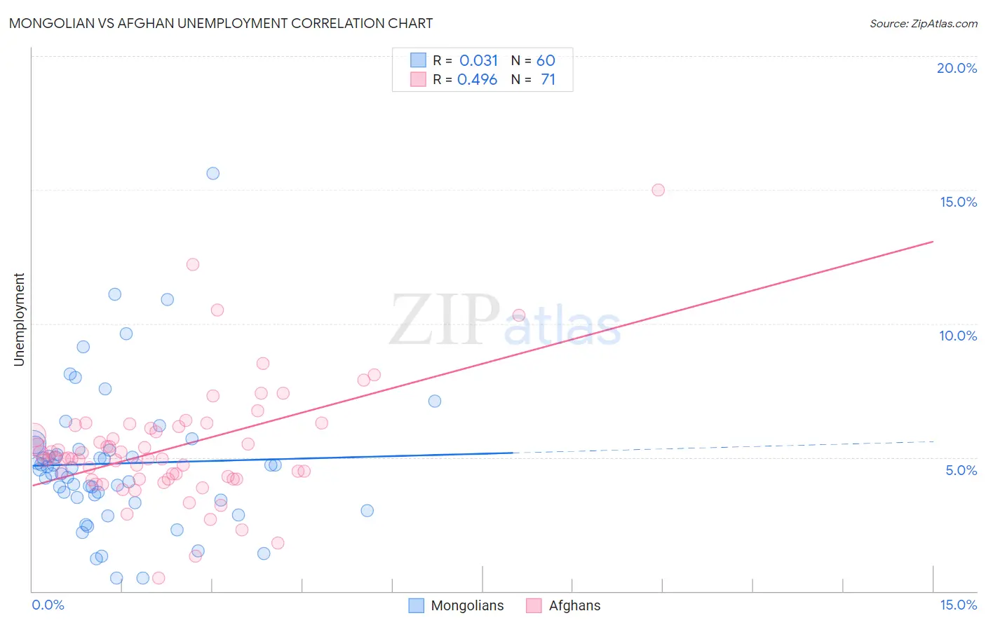 Mongolian vs Afghan Unemployment