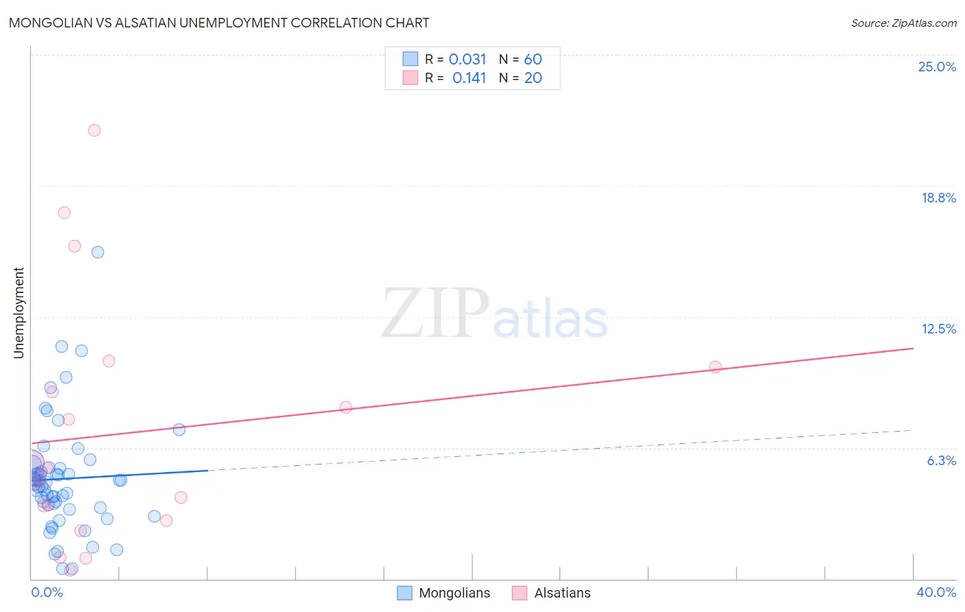 Mongolian vs Alsatian Unemployment