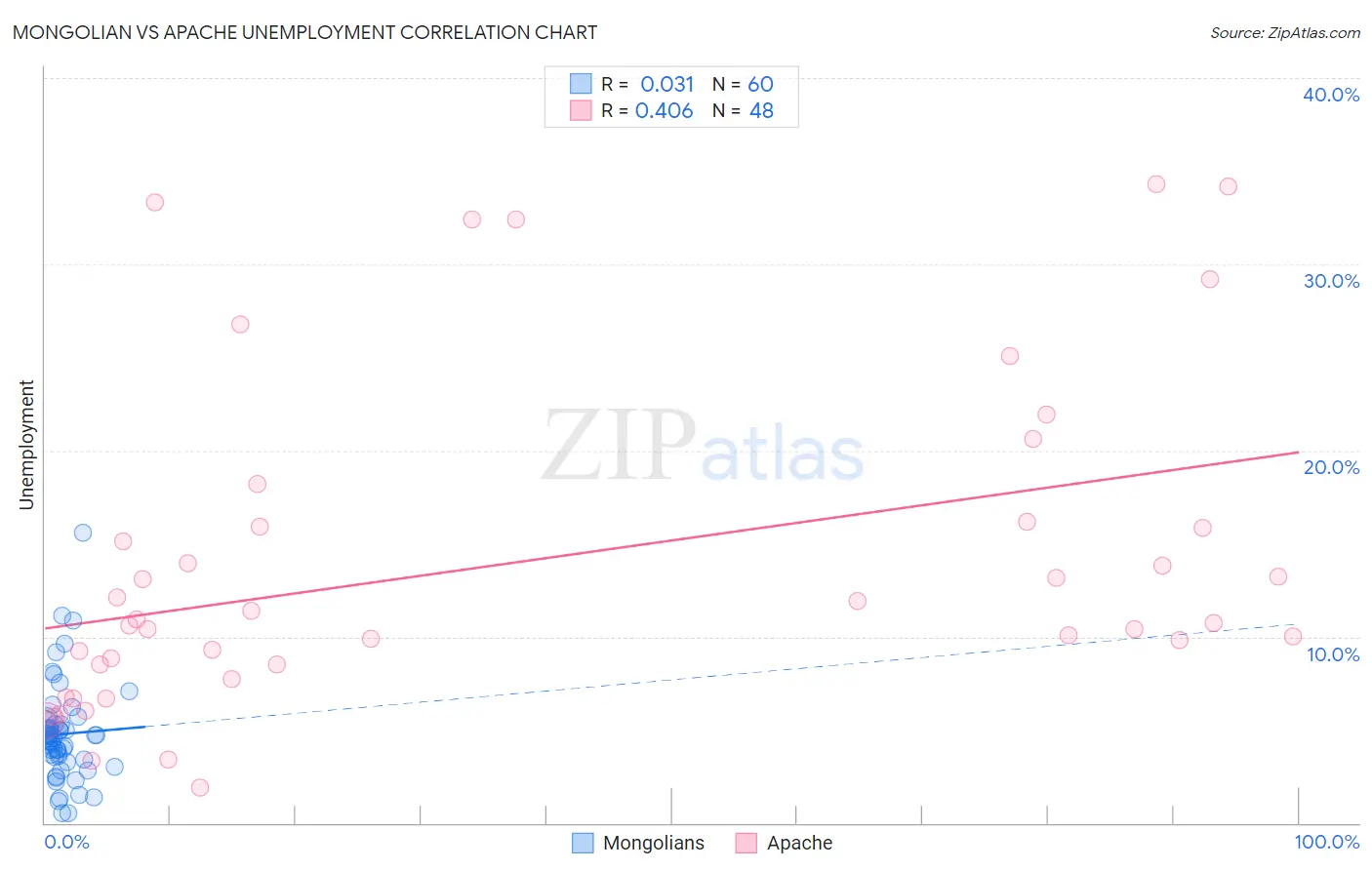 Mongolian vs Apache Unemployment