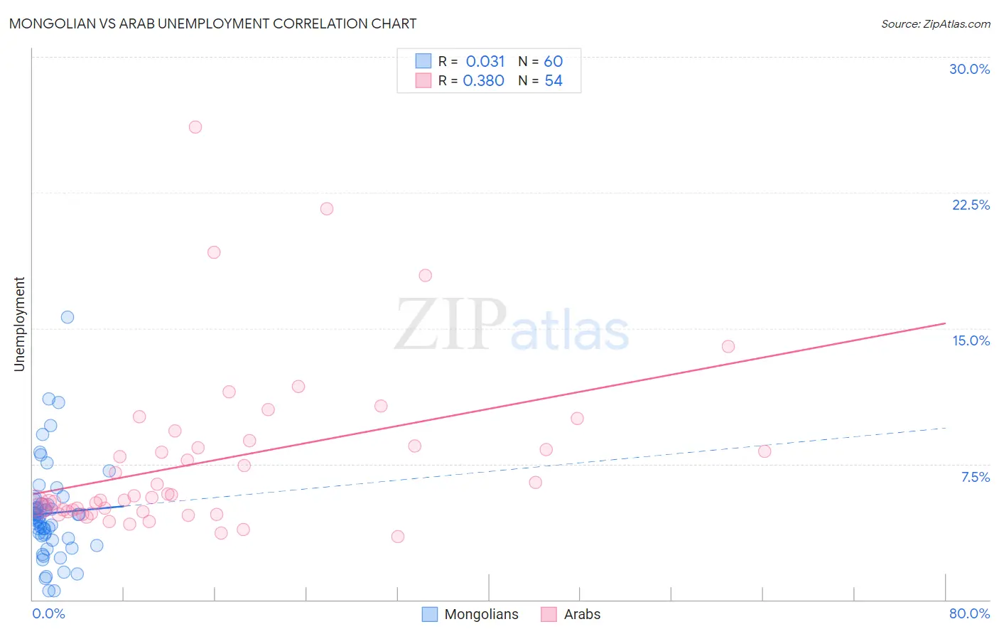 Mongolian vs Arab Unemployment