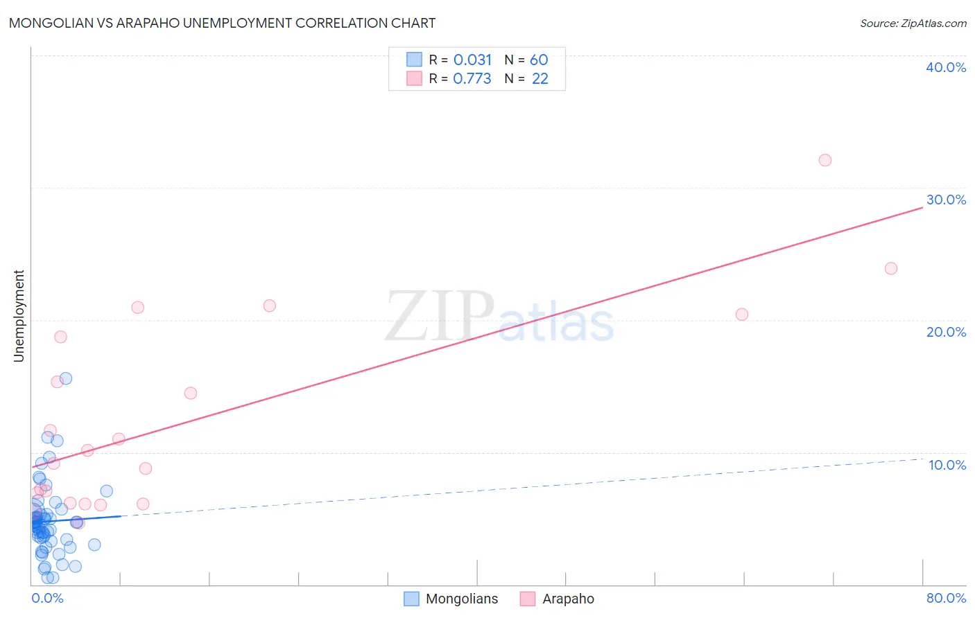 Mongolian vs Arapaho Unemployment