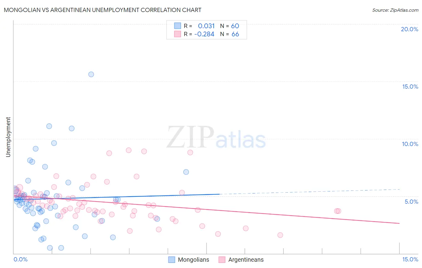 Mongolian vs Argentinean Unemployment