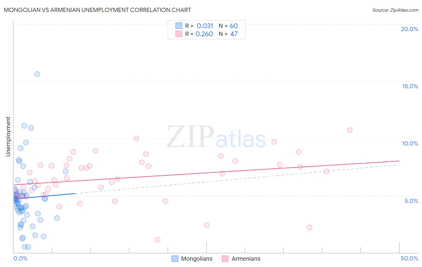 Mongolian vs Armenian Unemployment