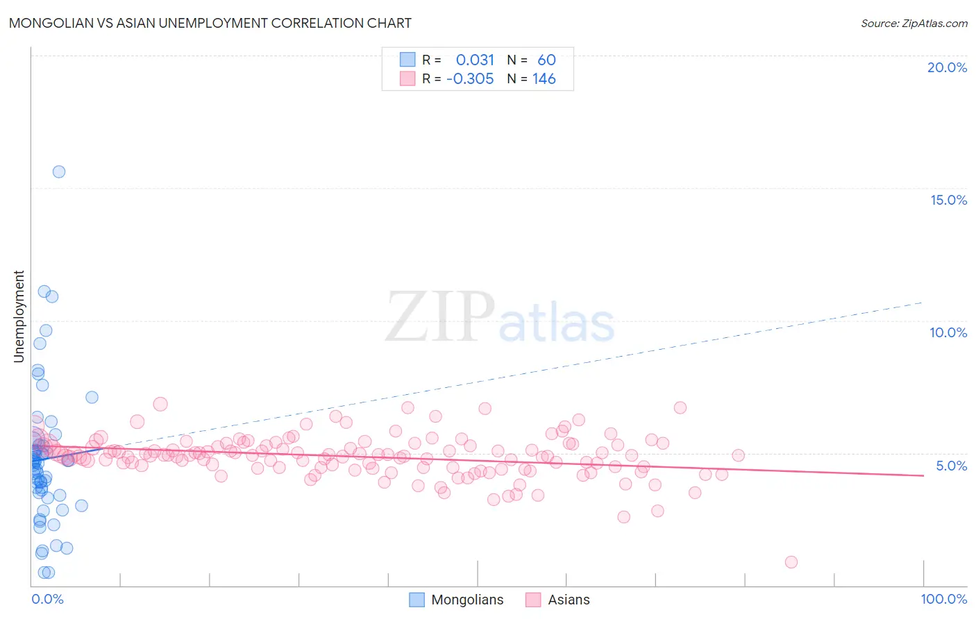 Mongolian vs Asian Unemployment