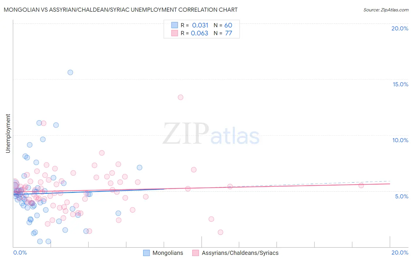 Mongolian vs Assyrian/Chaldean/Syriac Unemployment