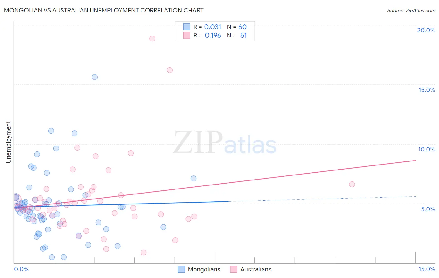 Mongolian vs Australian Unemployment