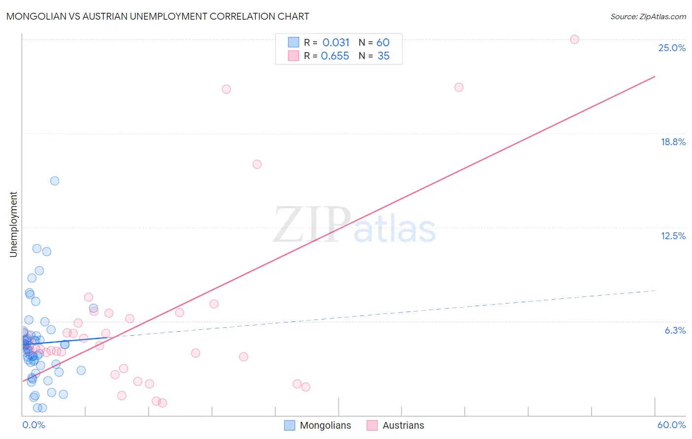 Mongolian vs Austrian Unemployment