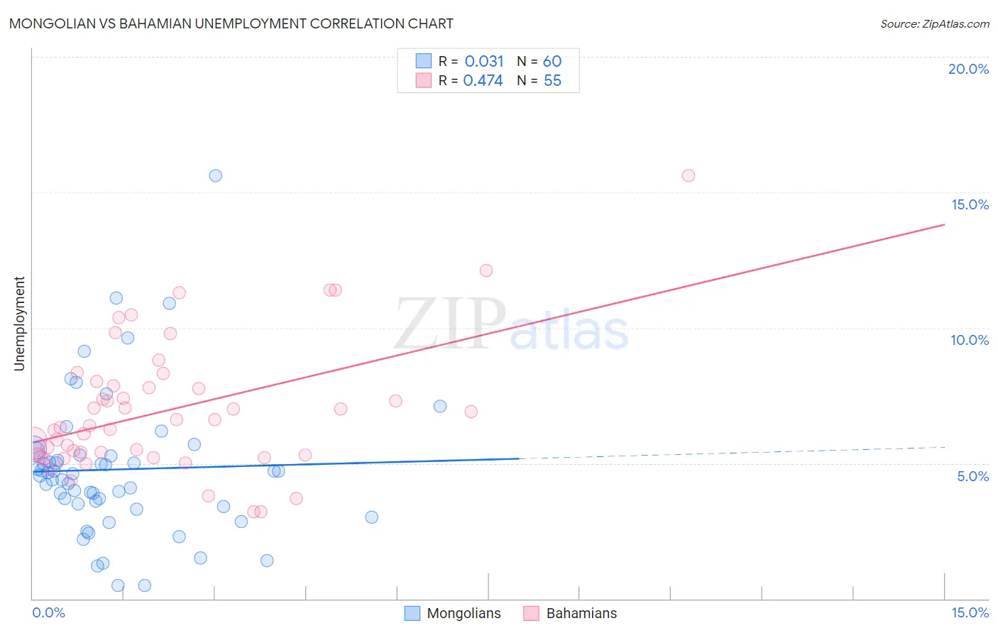 Mongolian vs Bahamian Unemployment