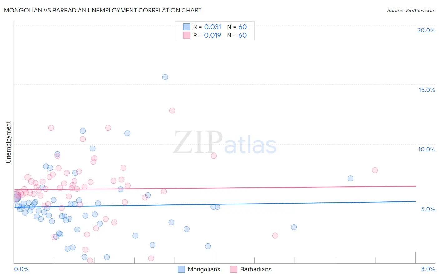 Mongolian vs Barbadian Unemployment