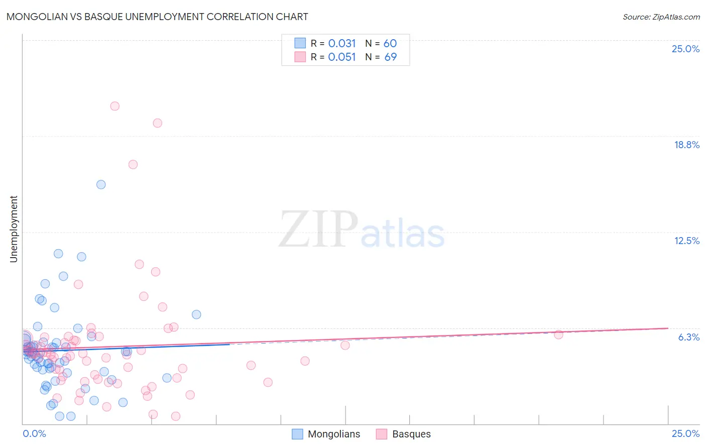Mongolian vs Basque Unemployment
