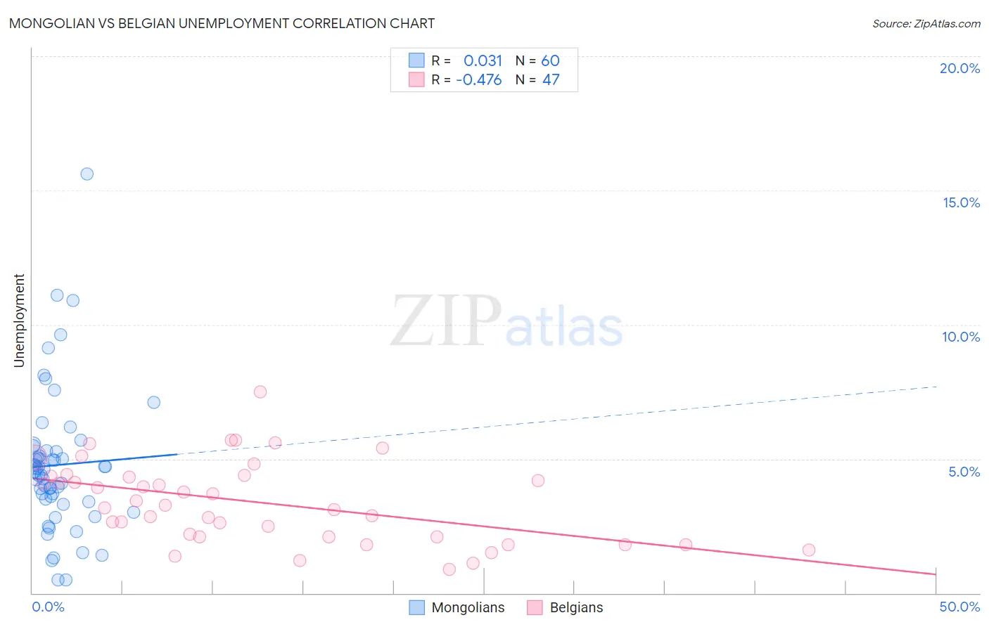 Mongolian vs Belgian Unemployment