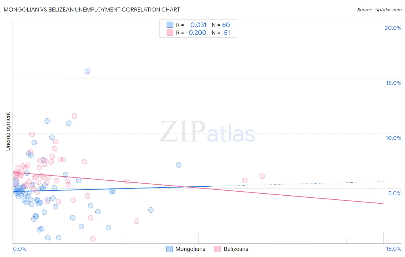 Mongolian vs Belizean Unemployment