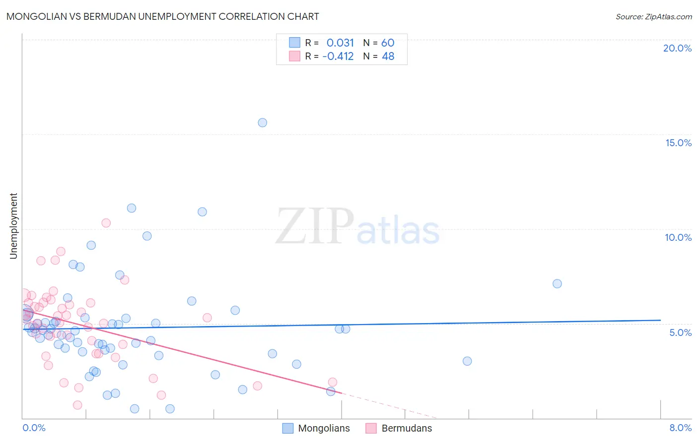 Mongolian vs Bermudan Unemployment