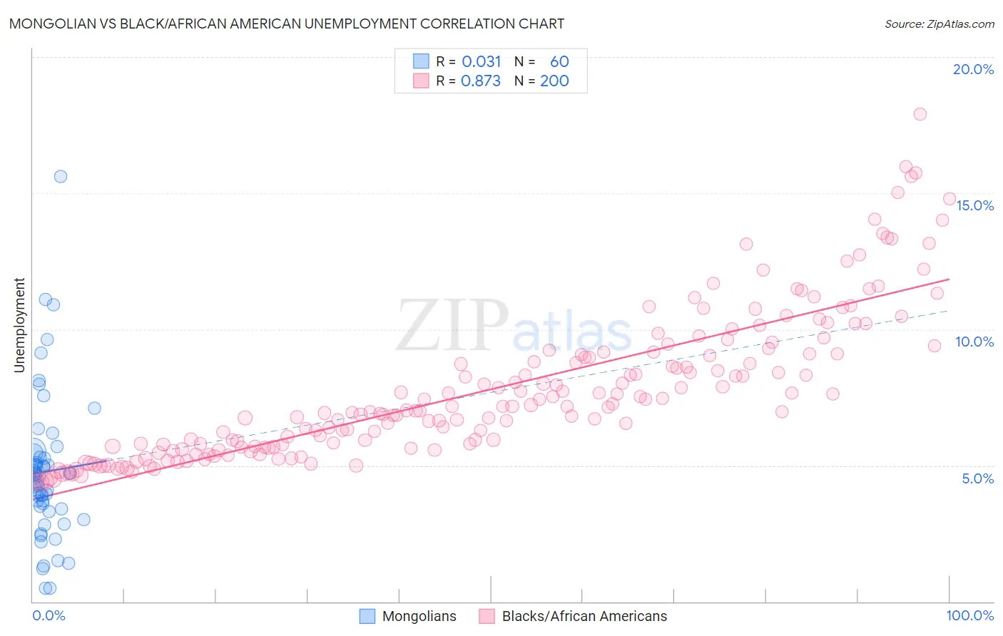 Mongolian vs Black/African American Unemployment