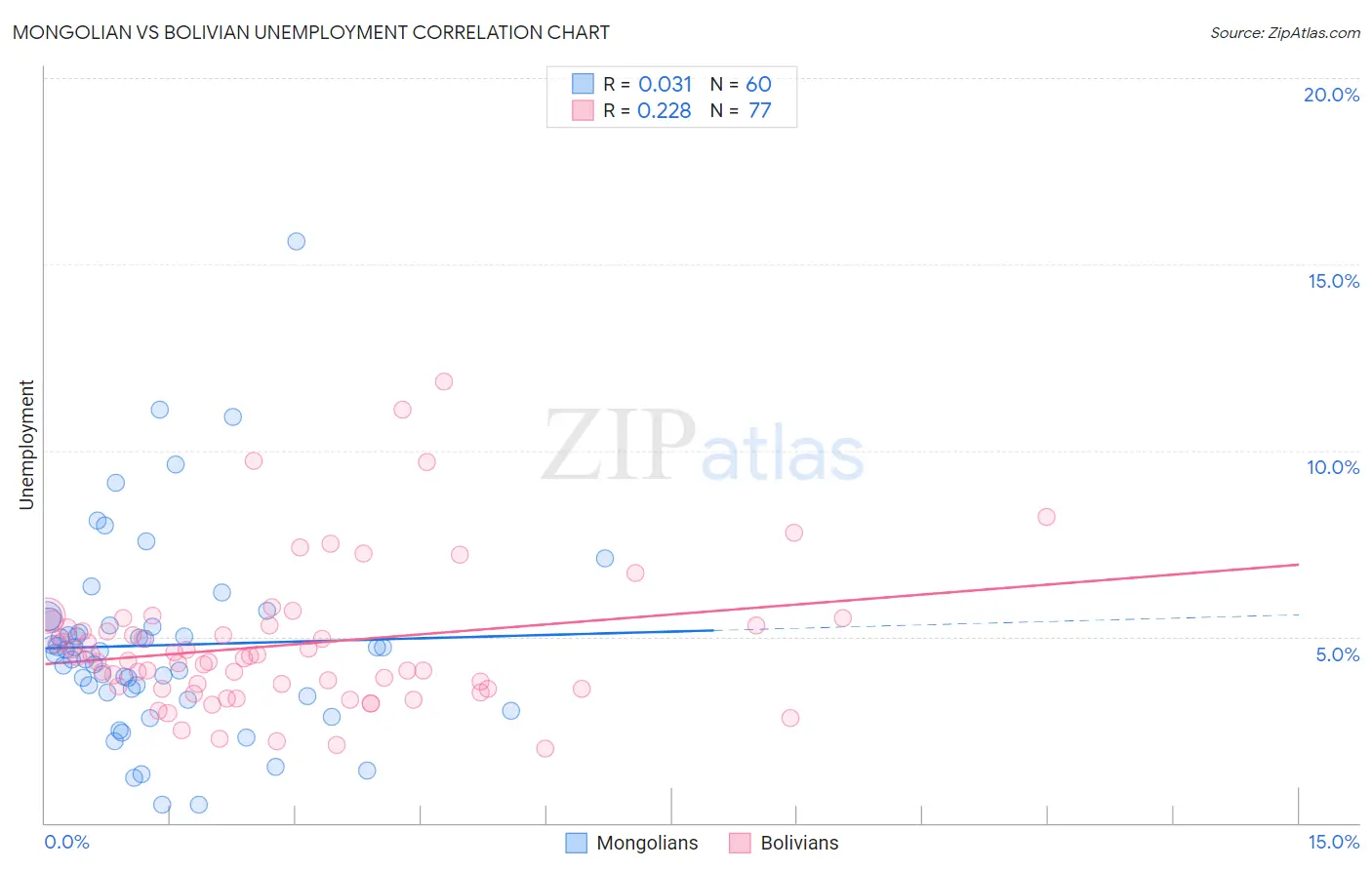 Mongolian vs Bolivian Unemployment