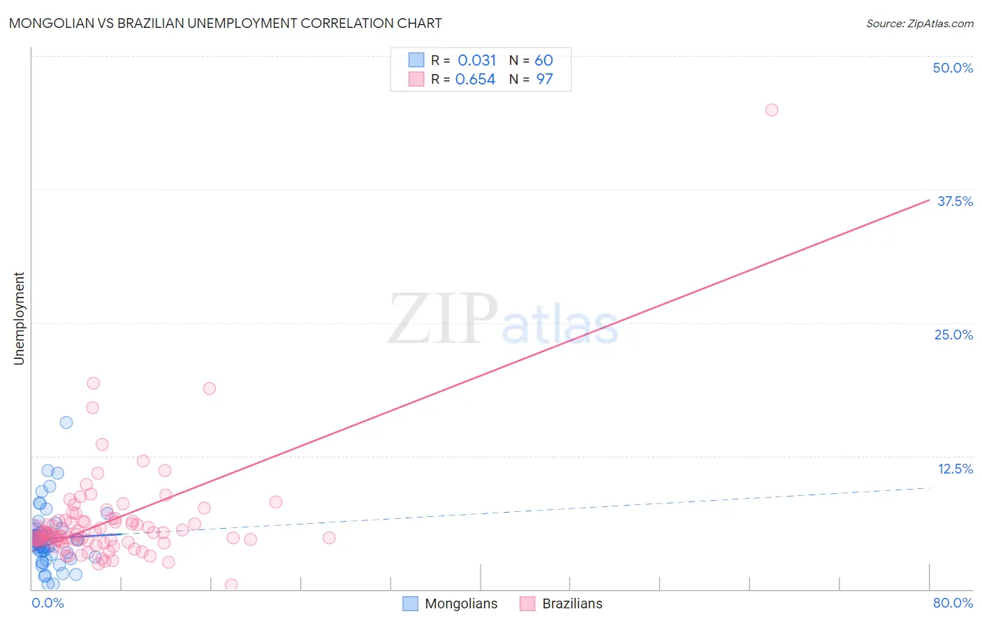 Mongolian vs Brazilian Unemployment