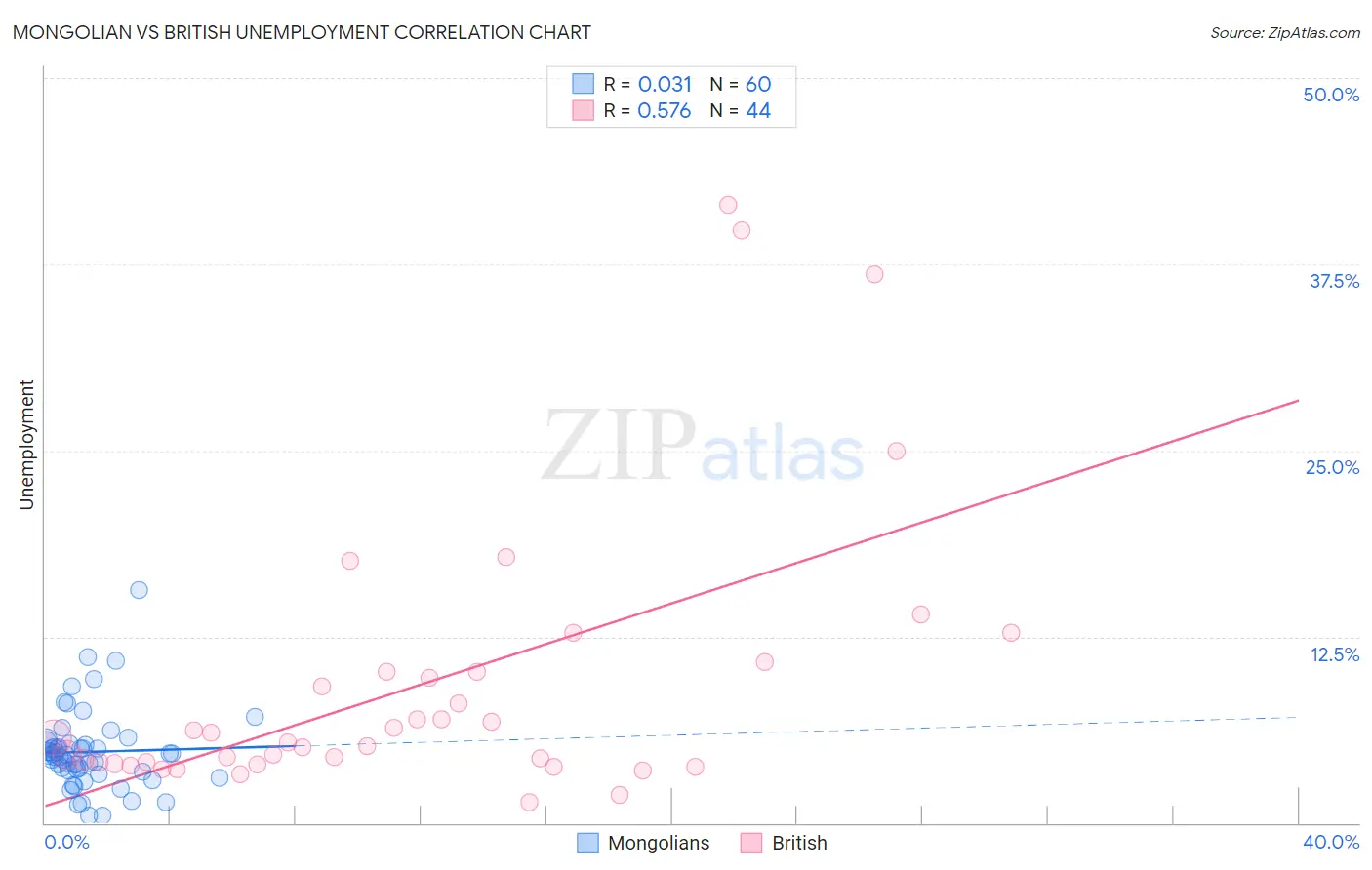 Mongolian vs British Unemployment