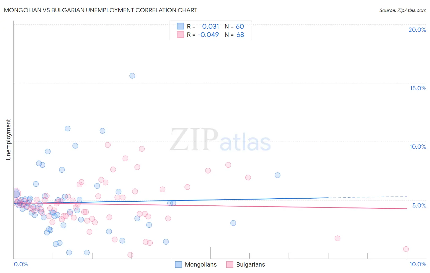 Mongolian vs Bulgarian Unemployment