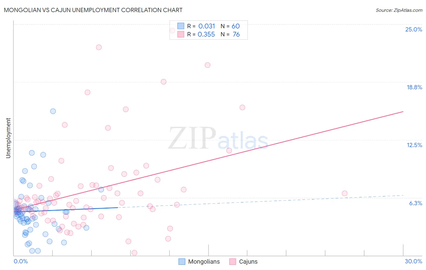 Mongolian vs Cajun Unemployment