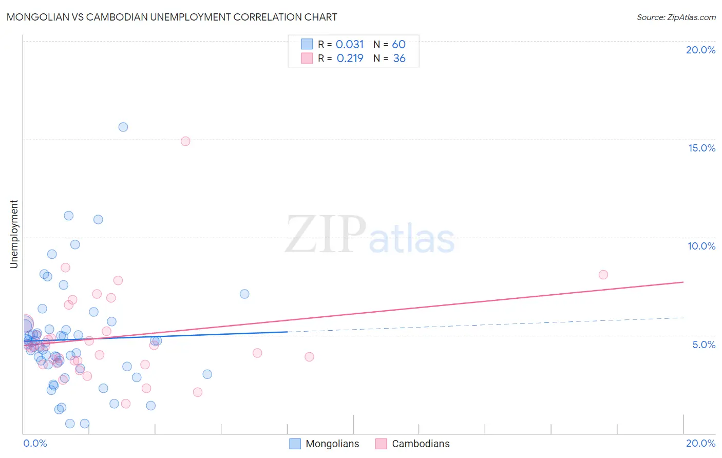 Mongolian vs Cambodian Unemployment