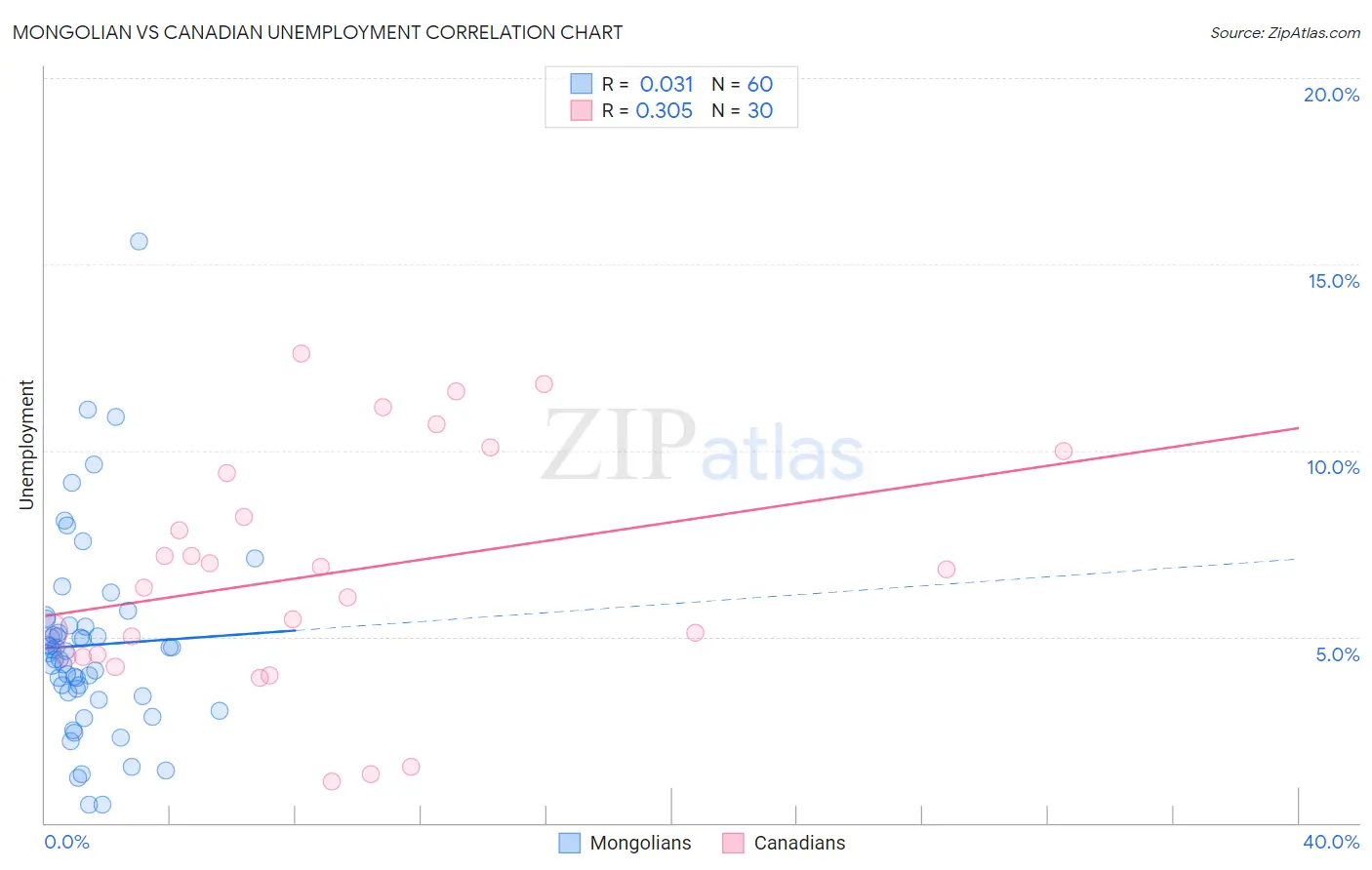 Mongolian vs Canadian Unemployment