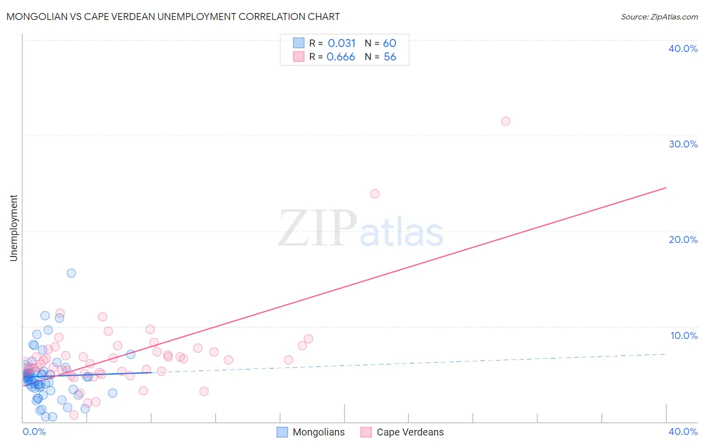 Mongolian vs Cape Verdean Unemployment