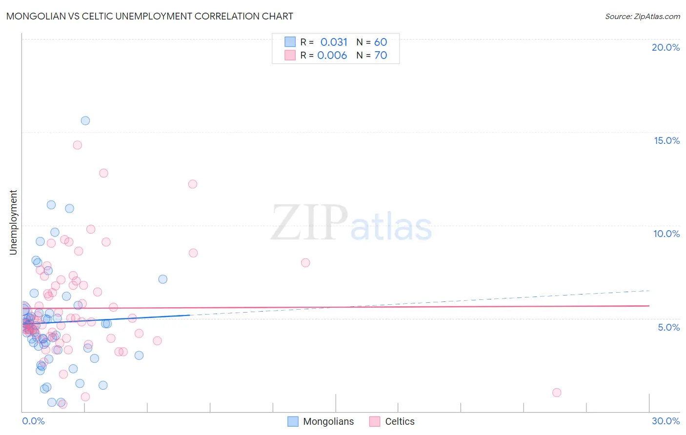 Mongolian vs Celtic Unemployment