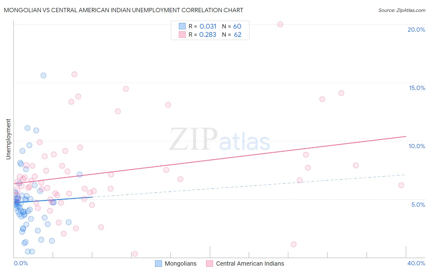 Mongolian vs Central American Indian Unemployment