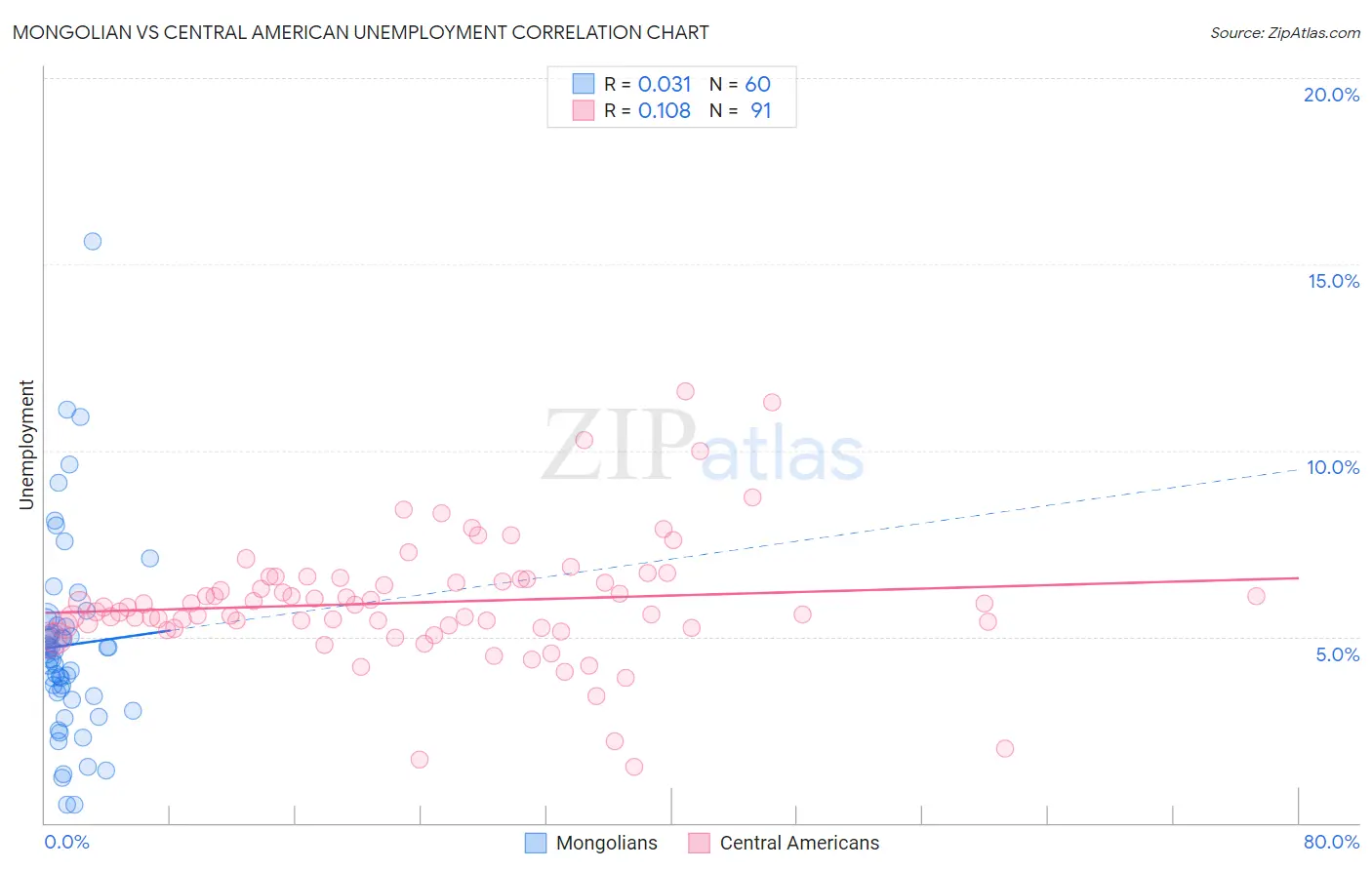 Mongolian vs Central American Unemployment