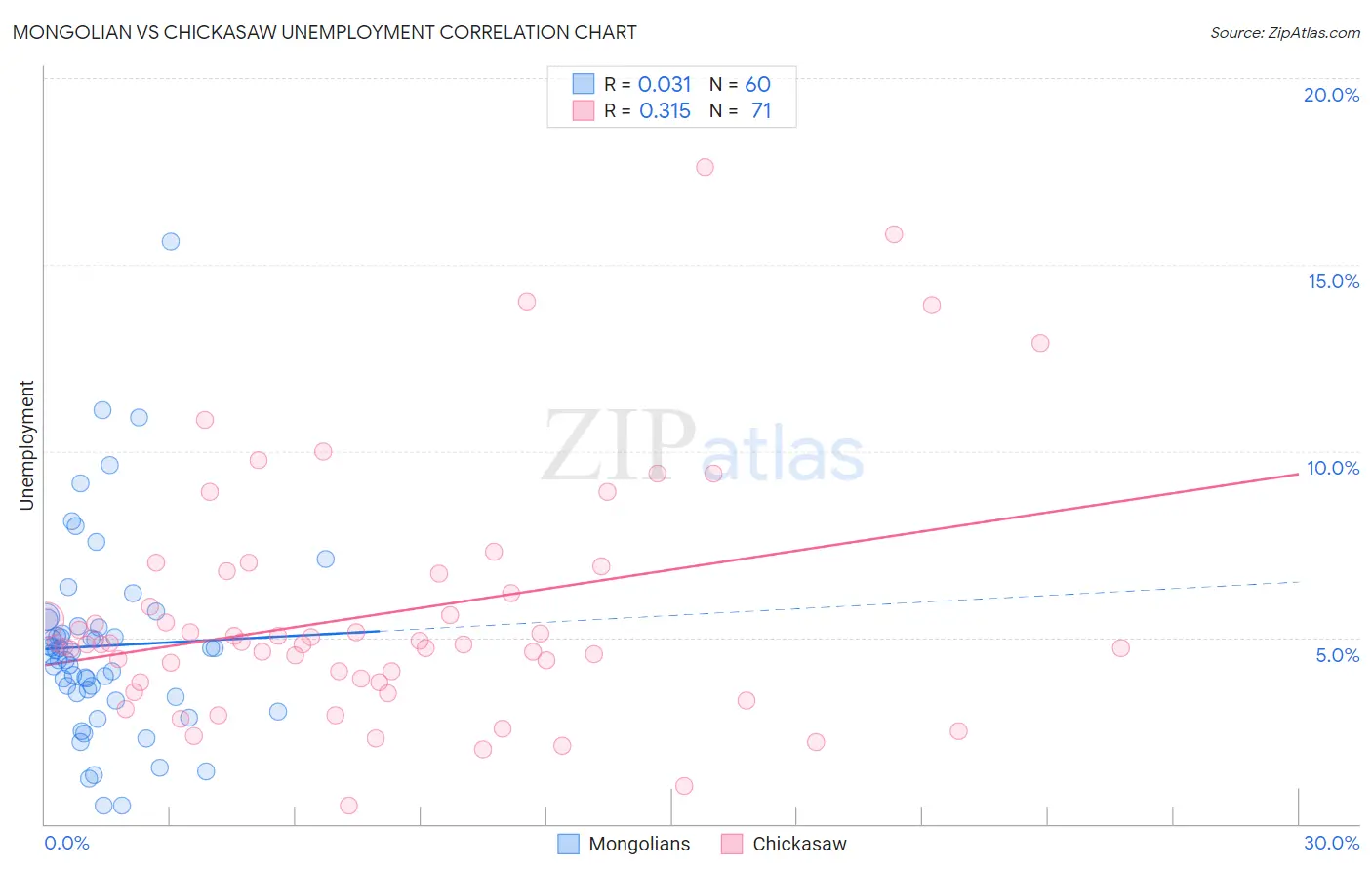 Mongolian vs Chickasaw Unemployment