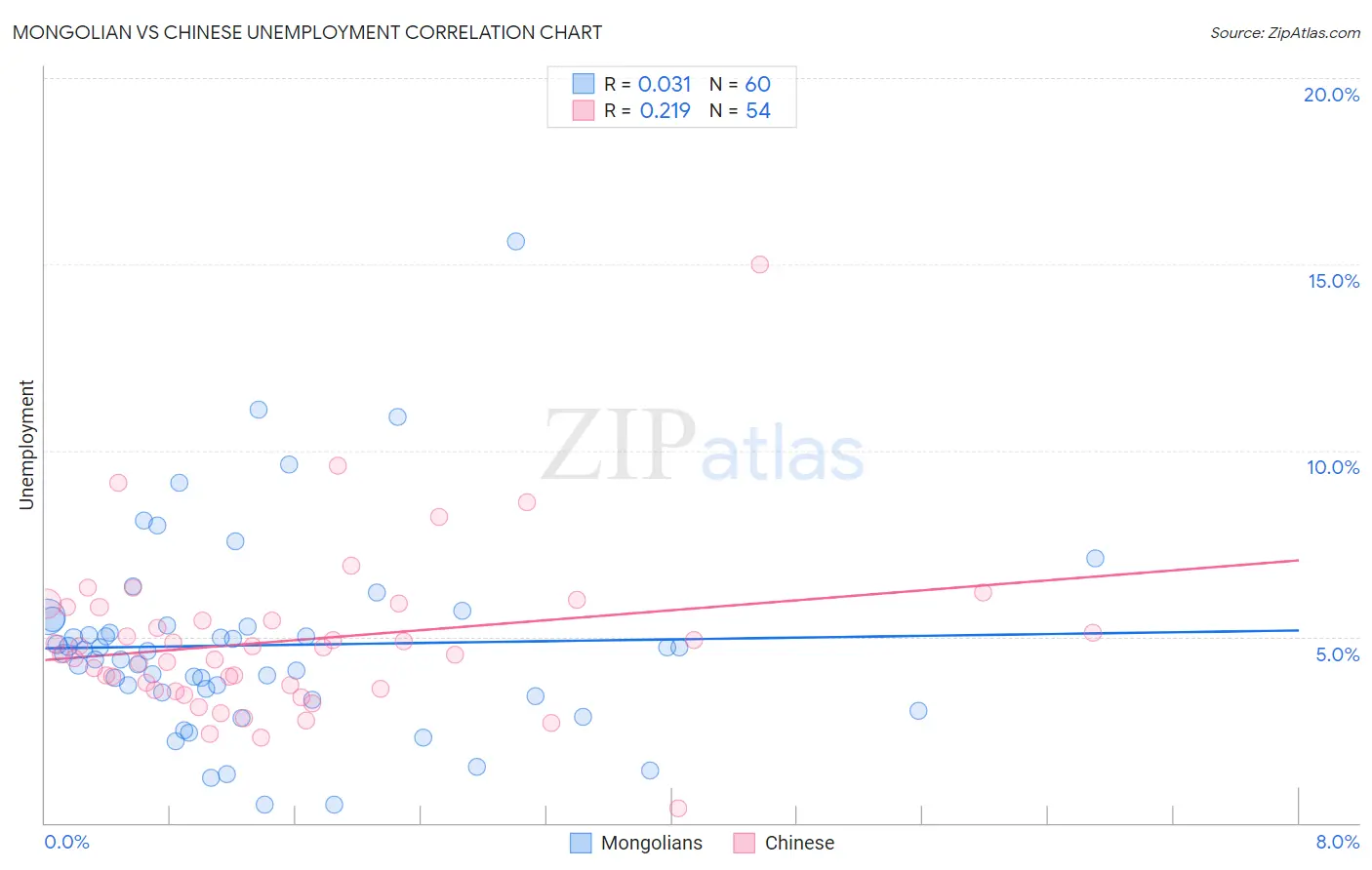 Mongolian vs Chinese Unemployment