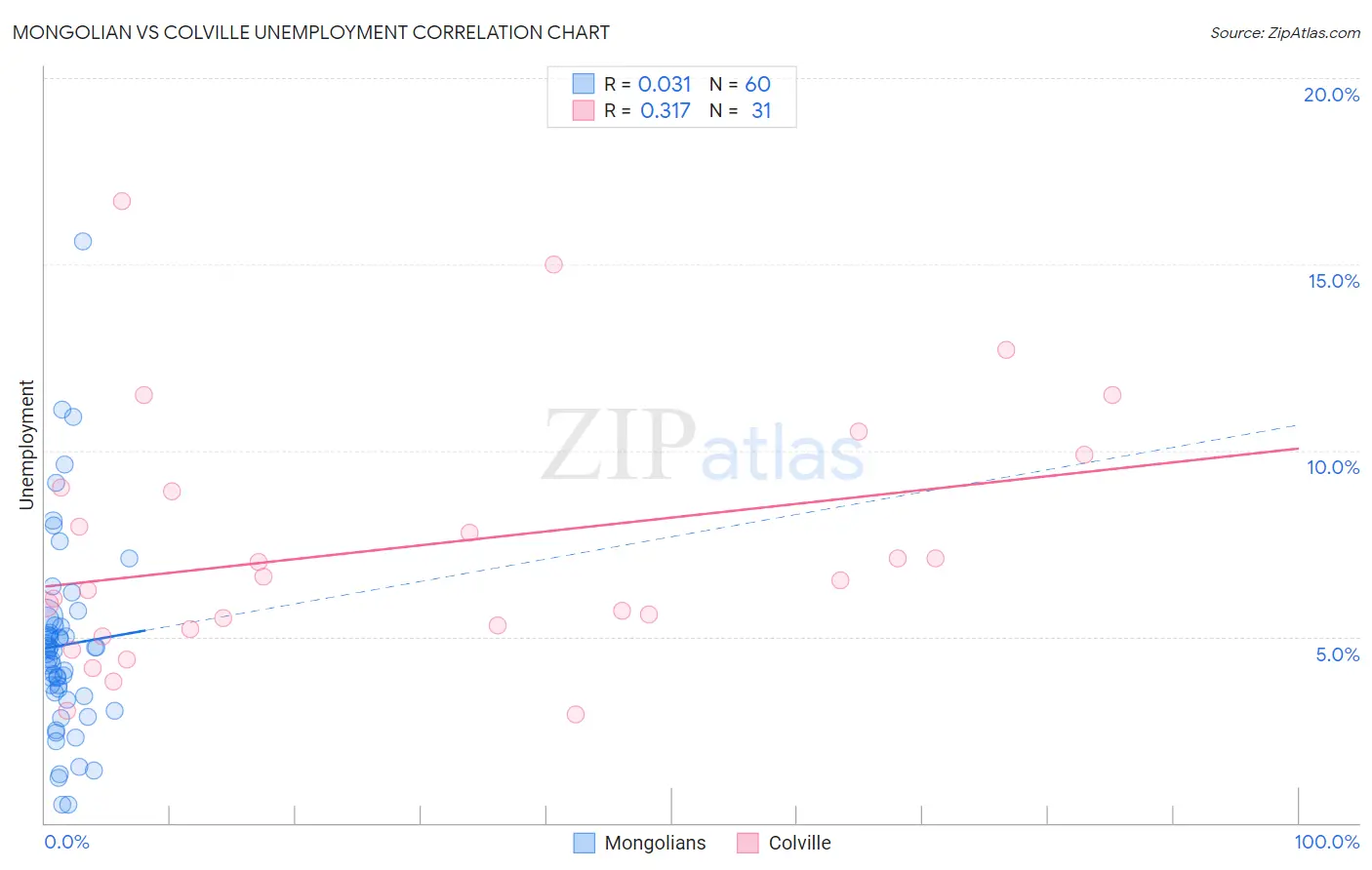 Mongolian vs Colville Unemployment