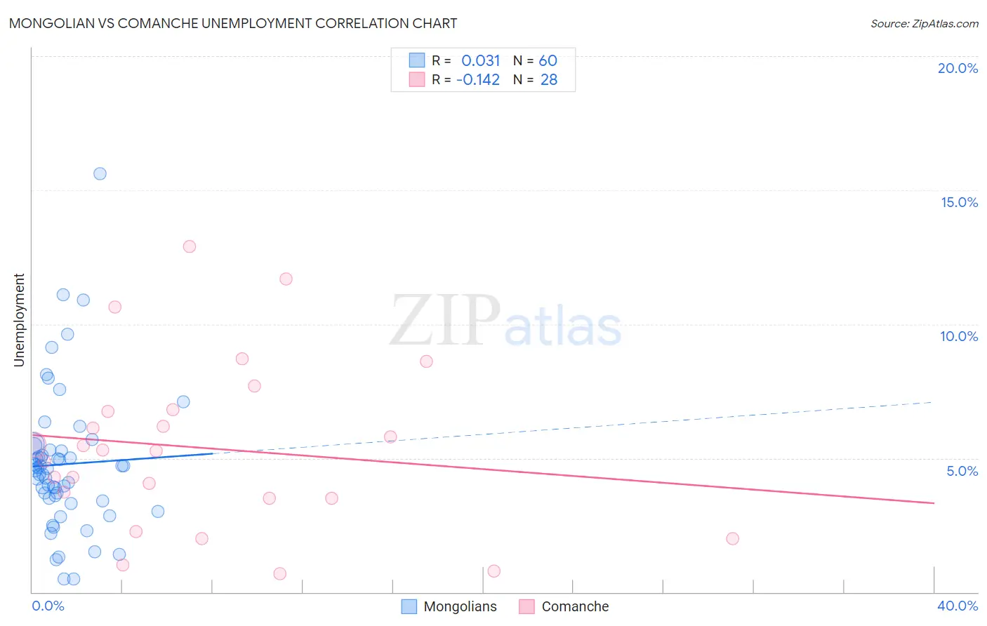 Mongolian vs Comanche Unemployment