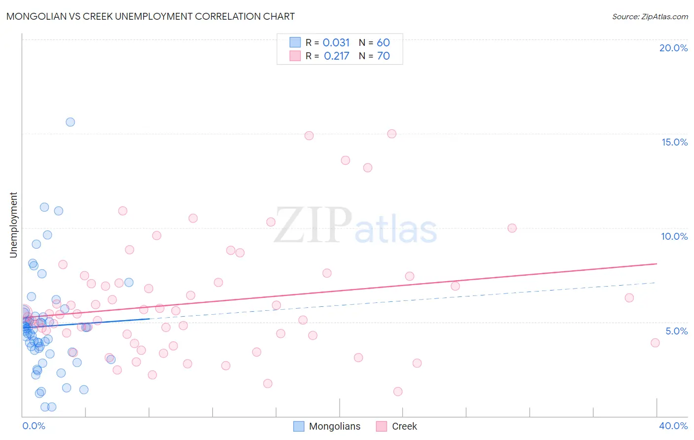 Mongolian vs Creek Unemployment