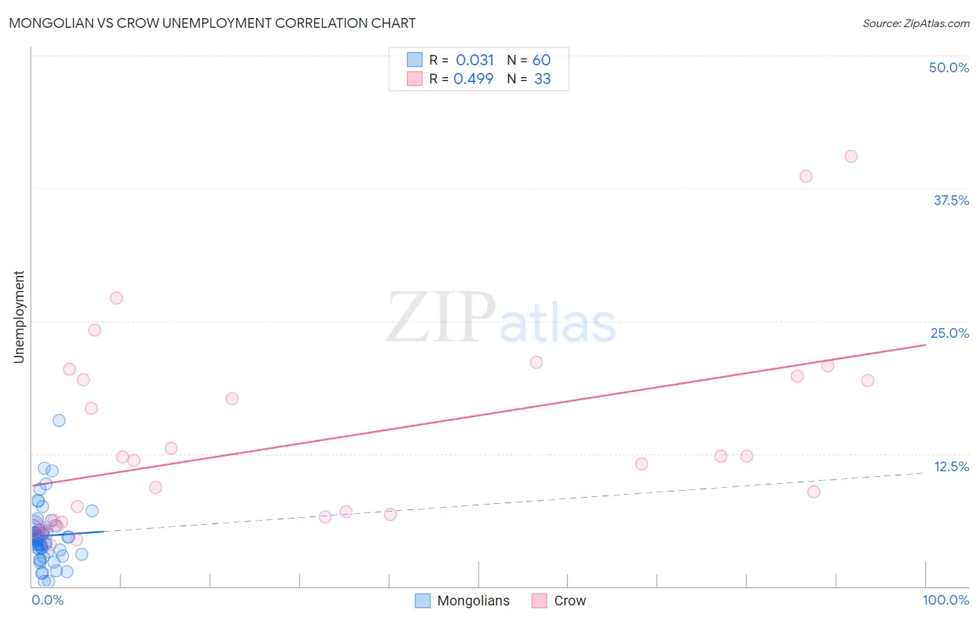 Mongolian vs Crow Unemployment