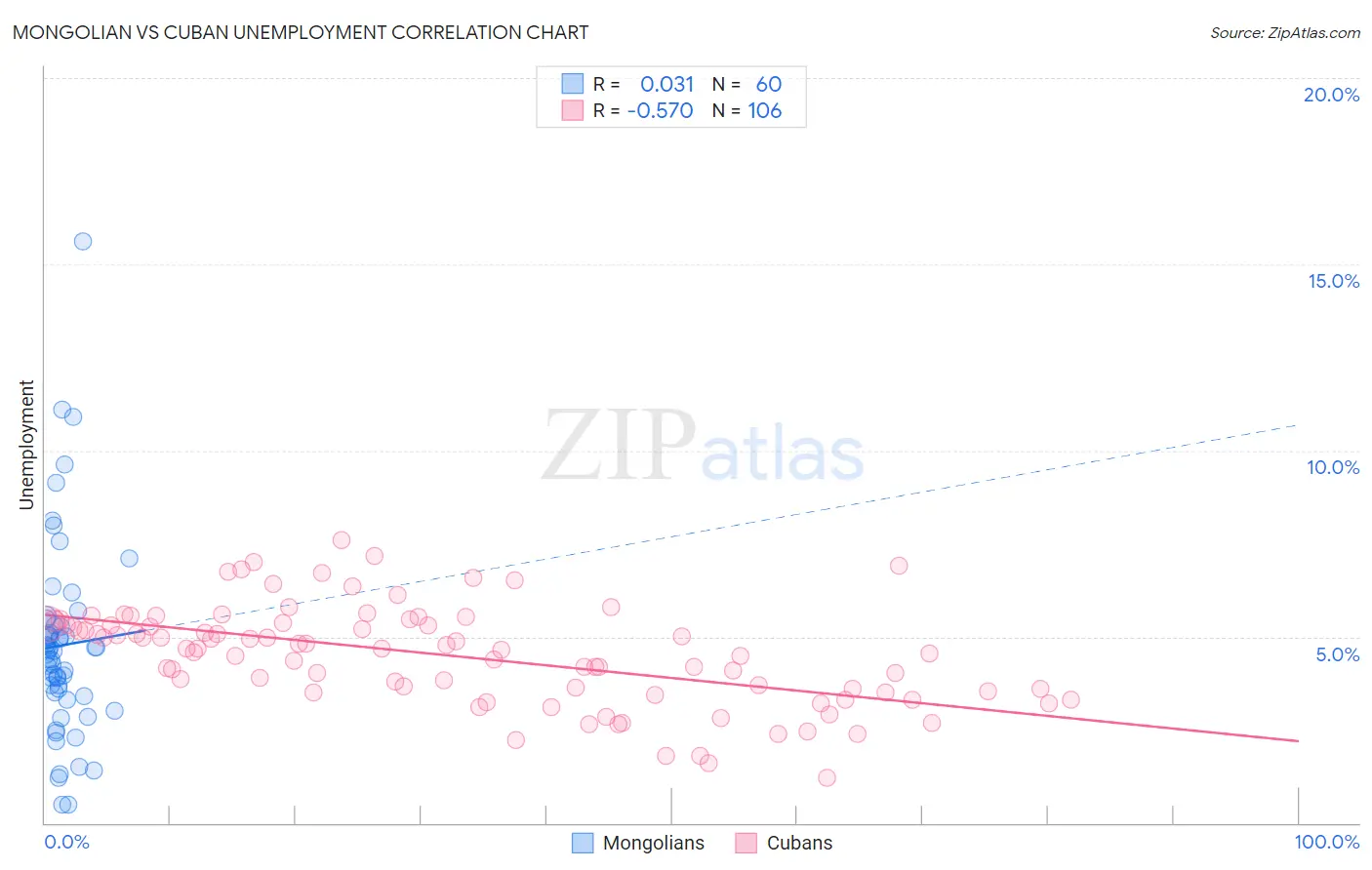 Mongolian vs Cuban Unemployment