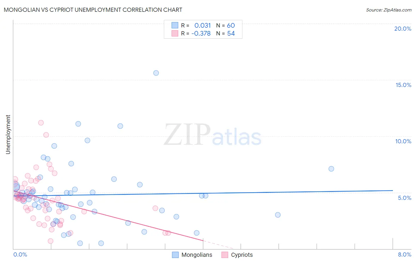 Mongolian vs Cypriot Unemployment