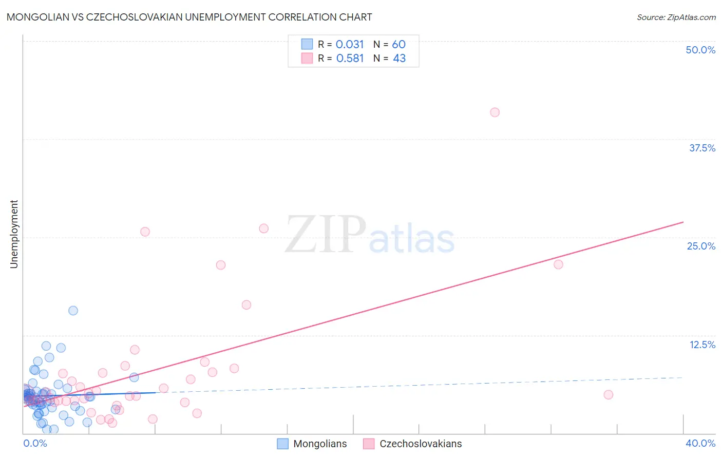 Mongolian vs Czechoslovakian Unemployment