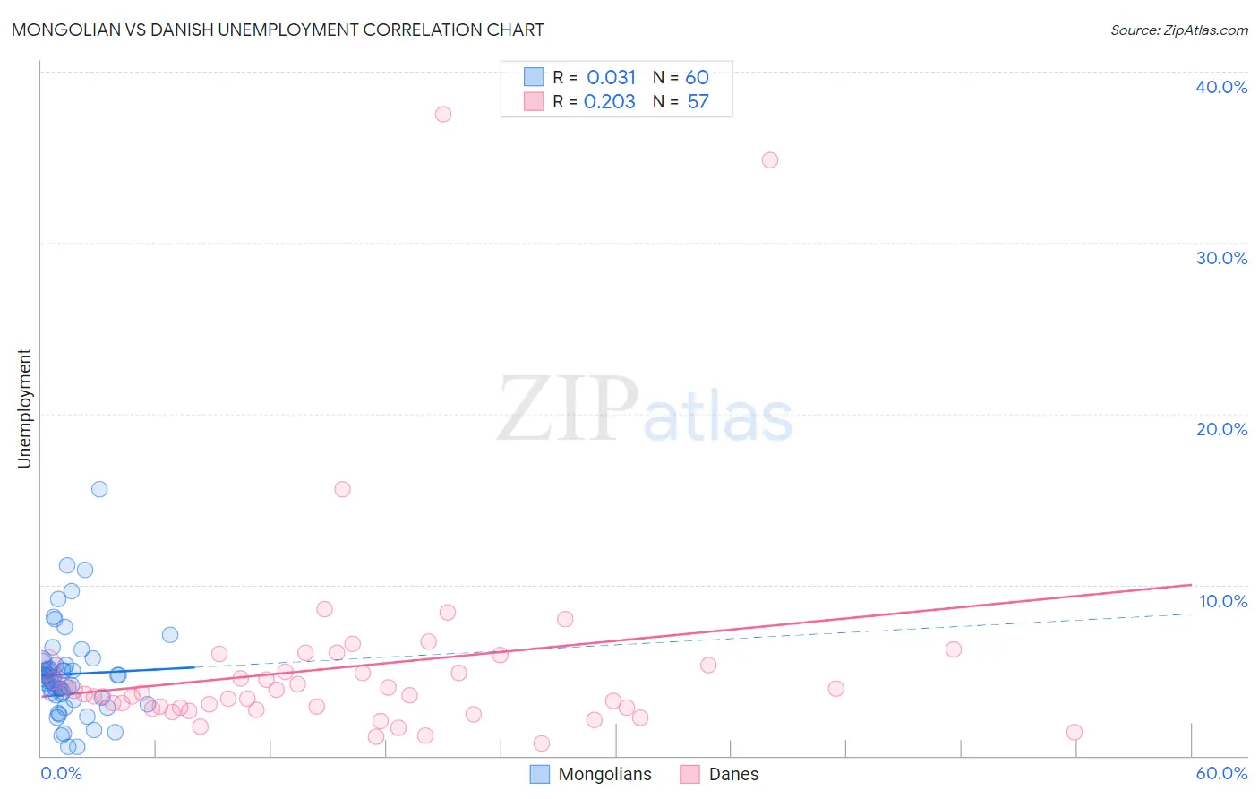 Mongolian vs Danish Unemployment