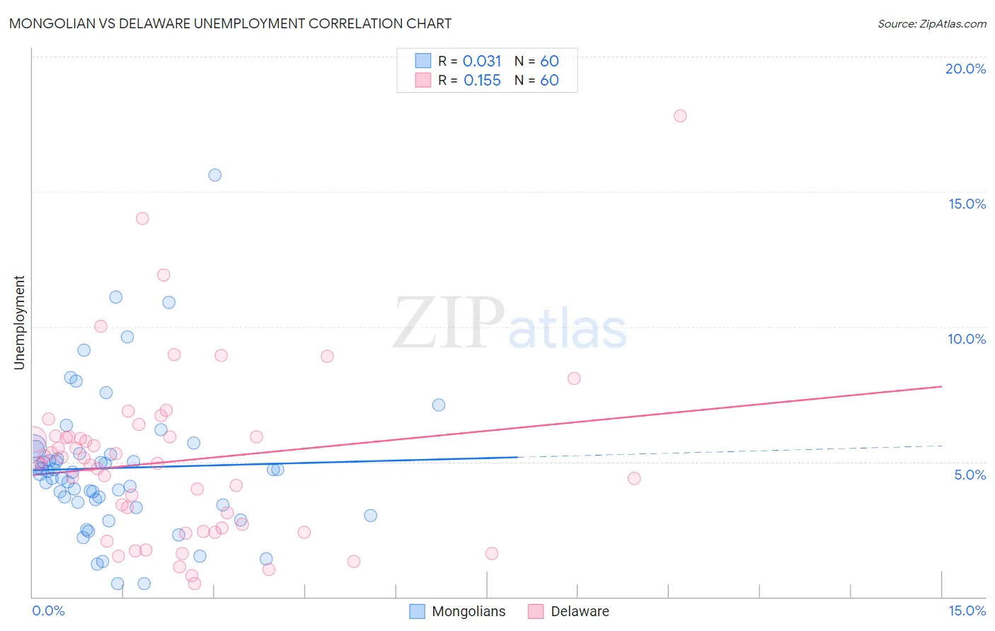 Mongolian vs Delaware Unemployment