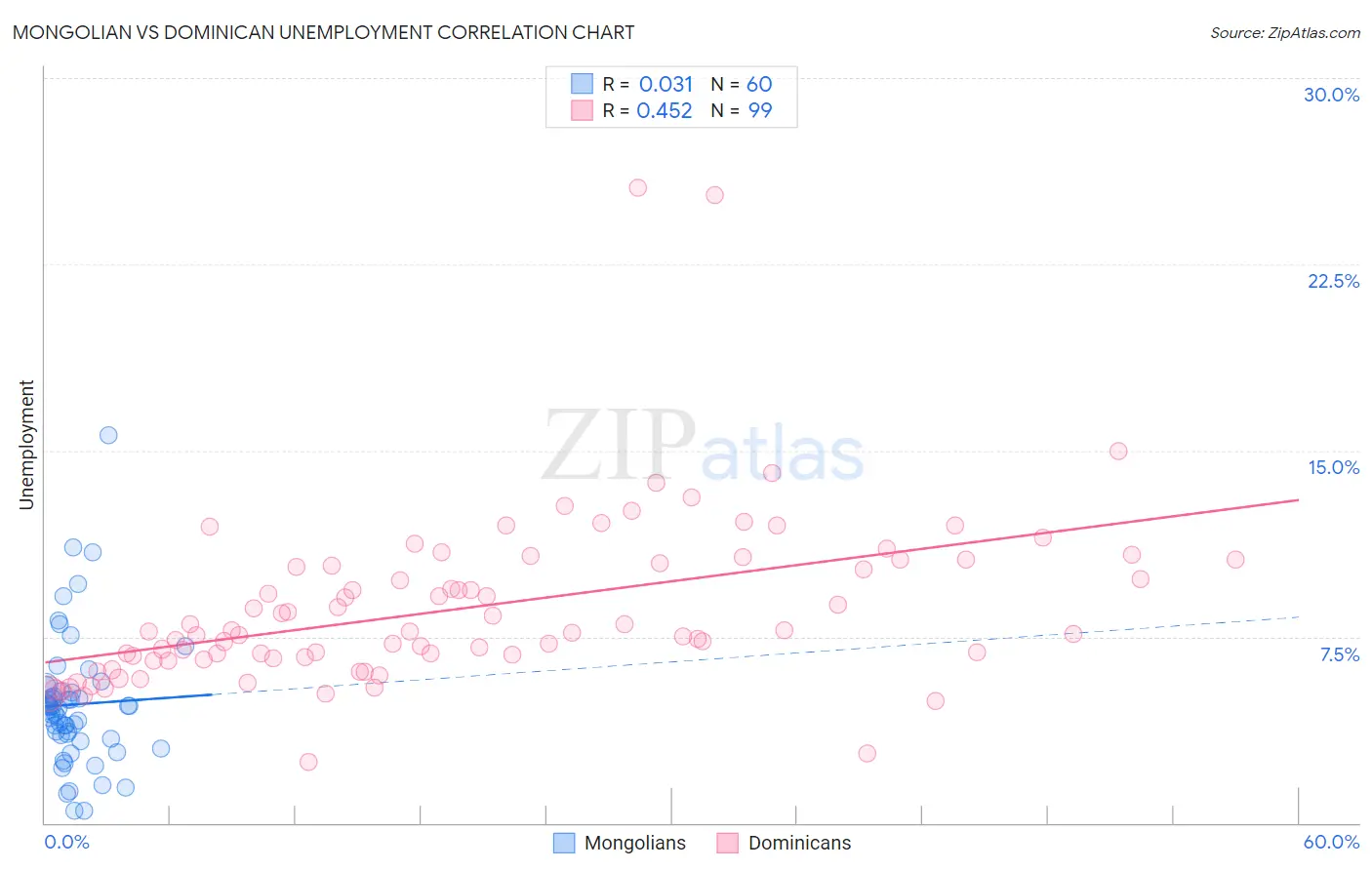 Mongolian vs Dominican Unemployment
